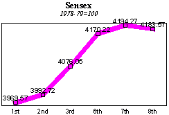 BSE Sensitive Index