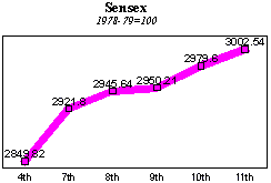 BSE Sensitive Index