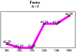 Rs/$ rate