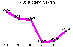 NSE-50 Index