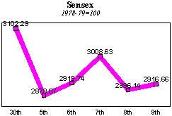 BSE Sensitive Index