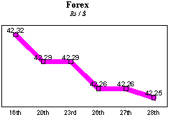 Rs/$ rate