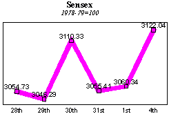 BSE Sensitive Index