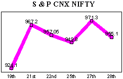 NSE-50 Index