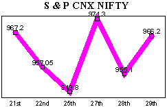 NSE-50 Index