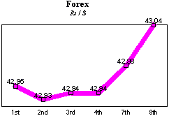 Rs/$ rate