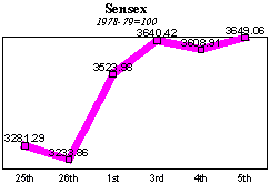 BSE Sensitive Index