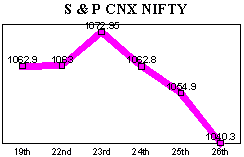 NSE-50 Index