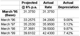 Rupee's value since March 1995