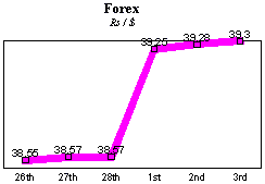 Rs/$ rate