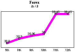 Rs/$ rate