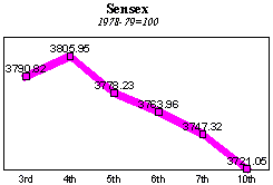 BSE Sensitive Index