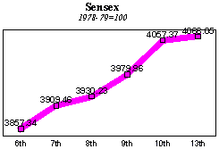 BSE Sensitive Index