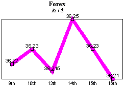 Rs/$ rate