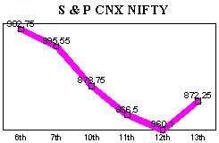 NSE-50 Index