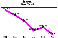 BSE Sensitive Index