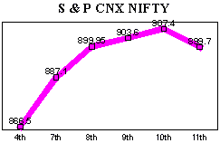 NSE-50 Index