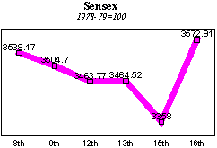 BSE Sensitive Index