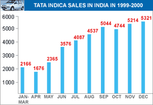 Tata Indica sales in India in 1999