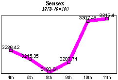 BSE Sensitive Index