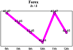 Rs/$ rate