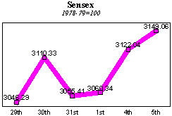 BSE Sensitive Index