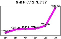S&P CNX Nifty movement on July 12, 1999