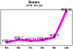 Sensex movement on July 12, 1999