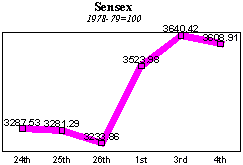 BSE Sensitive Index