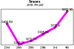 BSE Sensitive Index