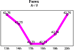 Rs/$ rate